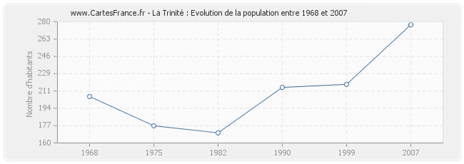 Population La Trinité